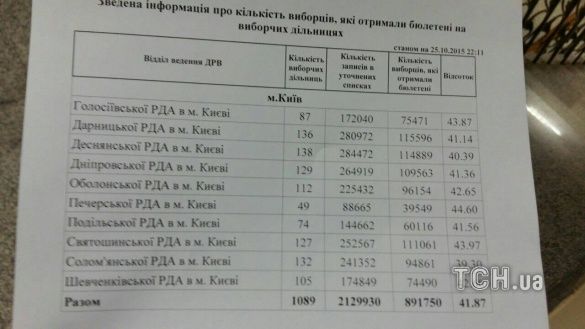 Явка на вибори у Києві з поділом на райони