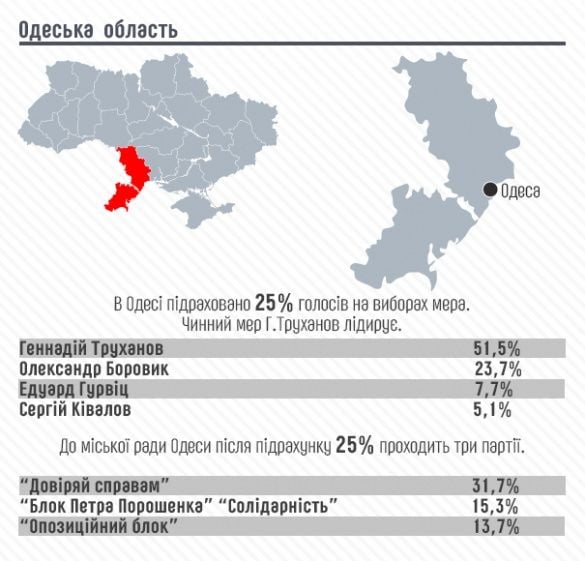Голосування в Одесі