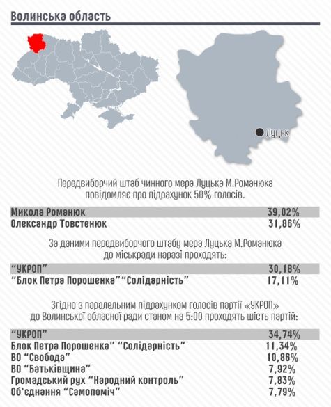 Голосування у Луцьку та на Волині