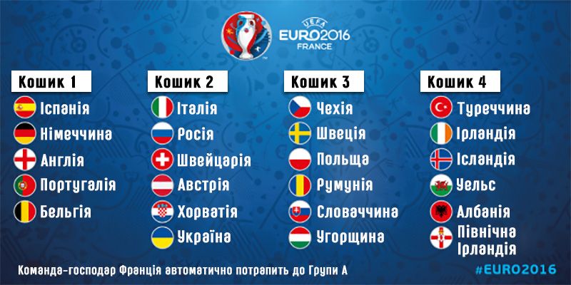 Кошики жеребкування Євро-2016