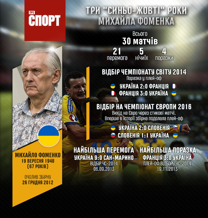 Фоменко 3 роки у збірній