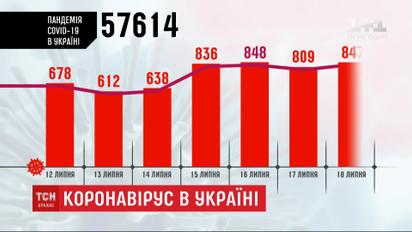 Коронавірус в Україні не збавляє темпів: за останній тиждень зафіксовано 5 тисяч нових хворих