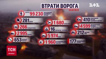 Потери россиян на 20 декабря: ликвидировано 430 российских захватчиков