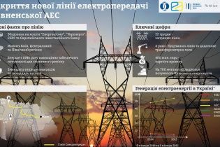 Київ та область уперше за останні 30 років отримали повноцінне забезпечення електроенергією. Інфографіка