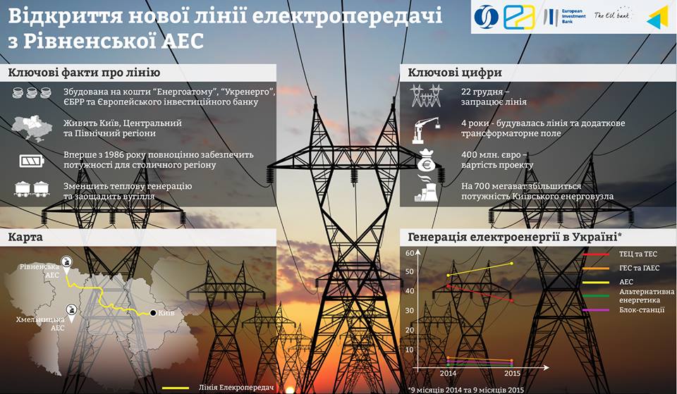 електролінія Рівненська АЕС - підстанція Київська