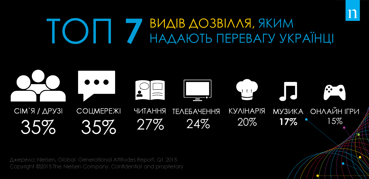 Рейтинг дозвілля українців