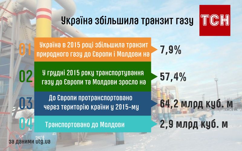 Транспортування газу (правки)