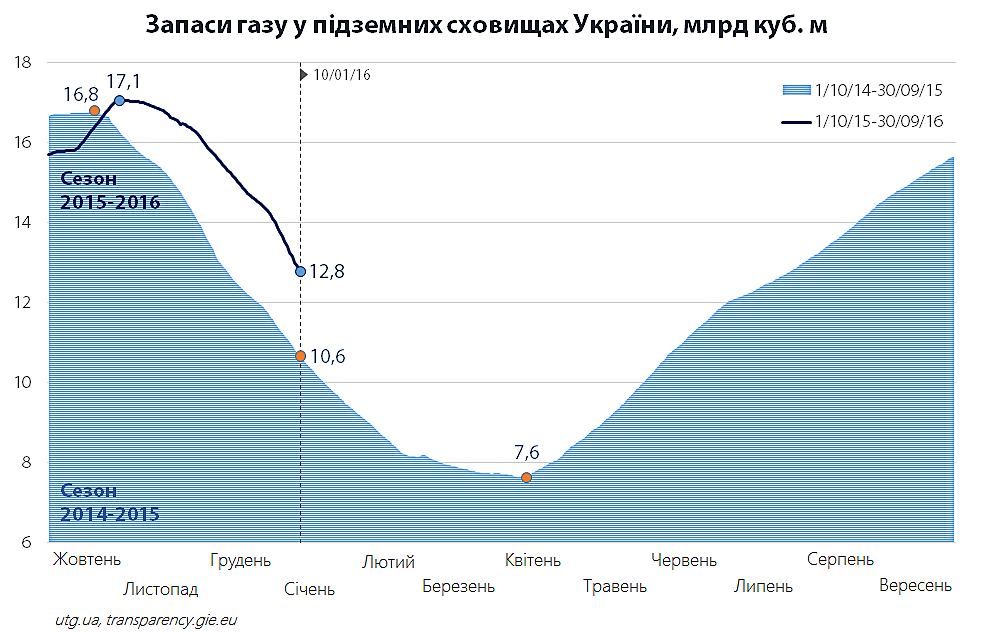запаси газу в газосховищах