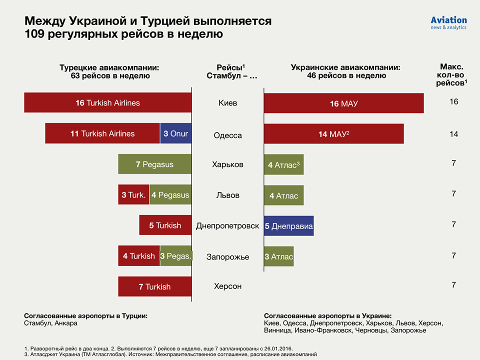 Рейсти Туреччина-Україна