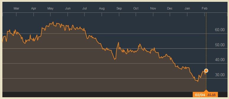 нафта Brent