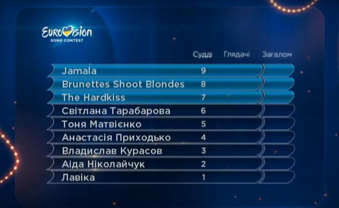 Журі нацвідбору Євробачення бали