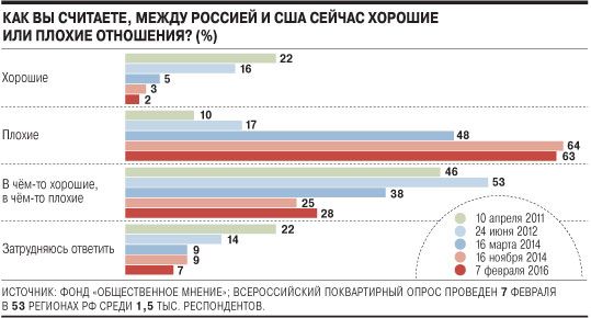 опитування росіян про стосунки з США