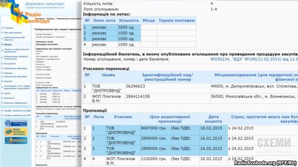 Закупівля рюкзаків для МВС