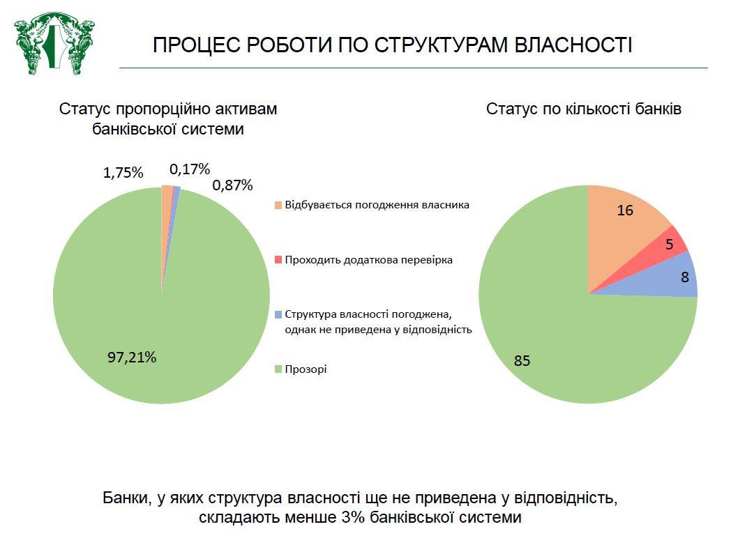 власність банків