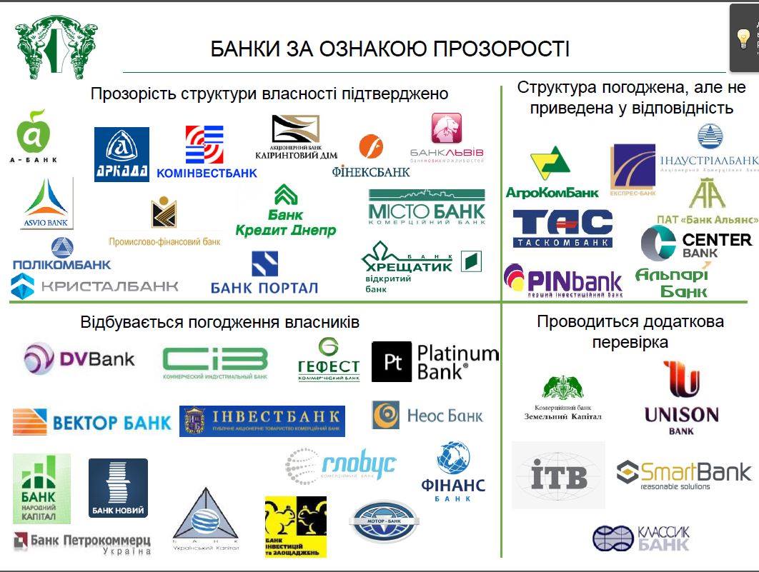 власність банків