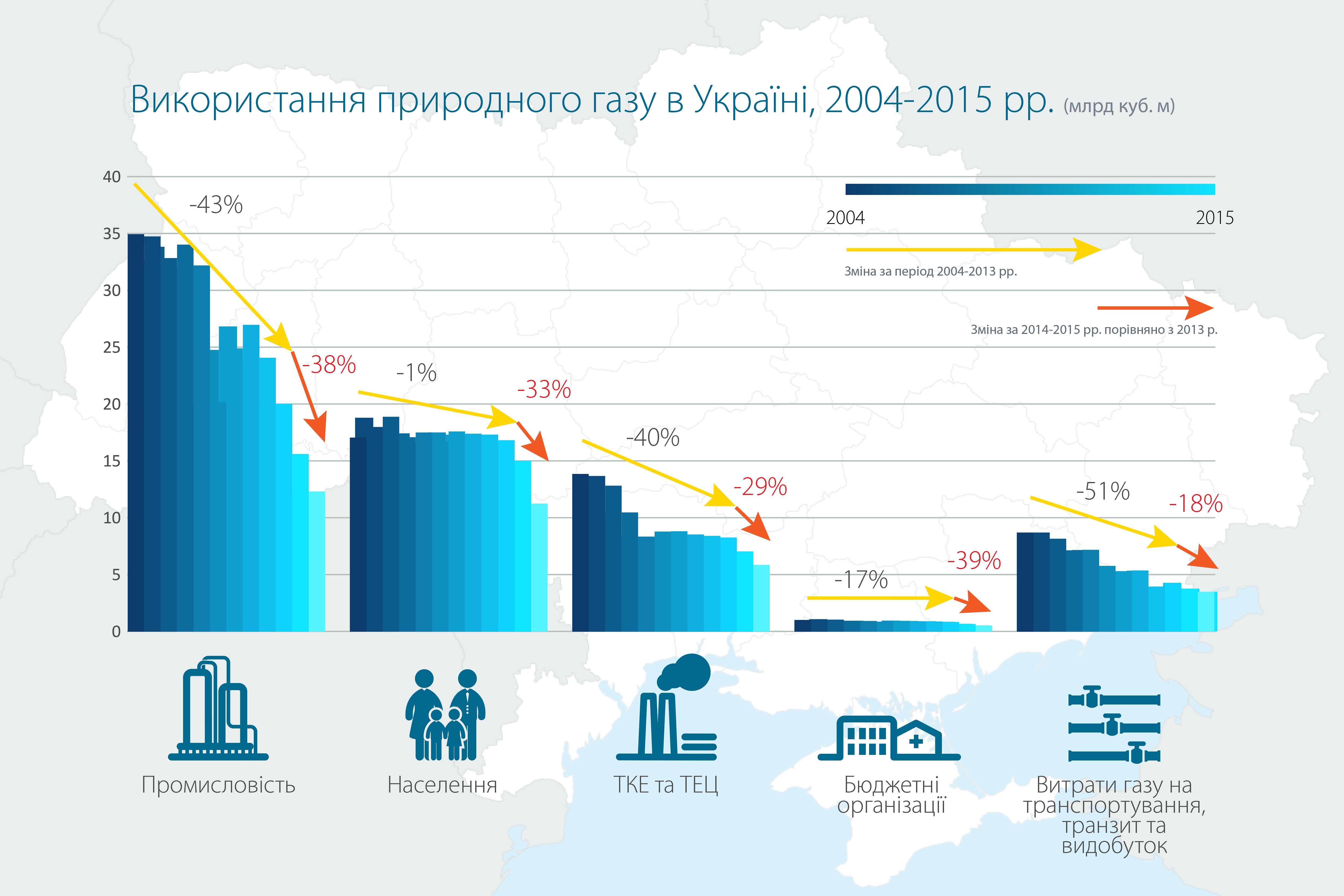 Споживання газу в Україні_2