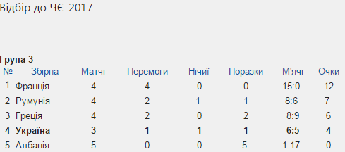таблиця відбору жіночої збірної на чє-2017
