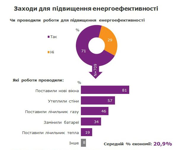 Енергоефективність опитування