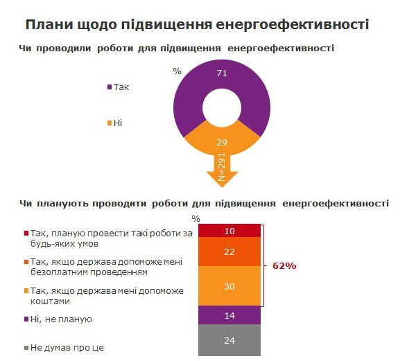 Плани проведення енергоефективності