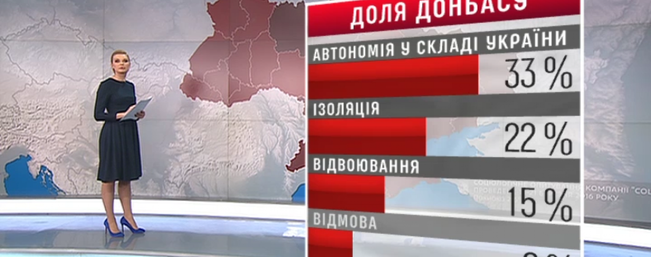 Третина українців хочуть автономії Донбасу - опитування