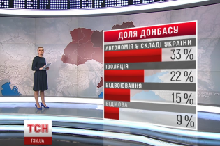 Третина українців хочуть автономії Донбасу - опитування