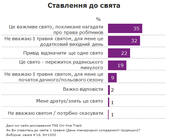 Опитування