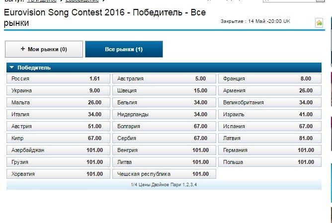 Букмекери Євробачення