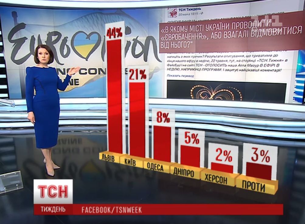 Євробачення-2017 опитування