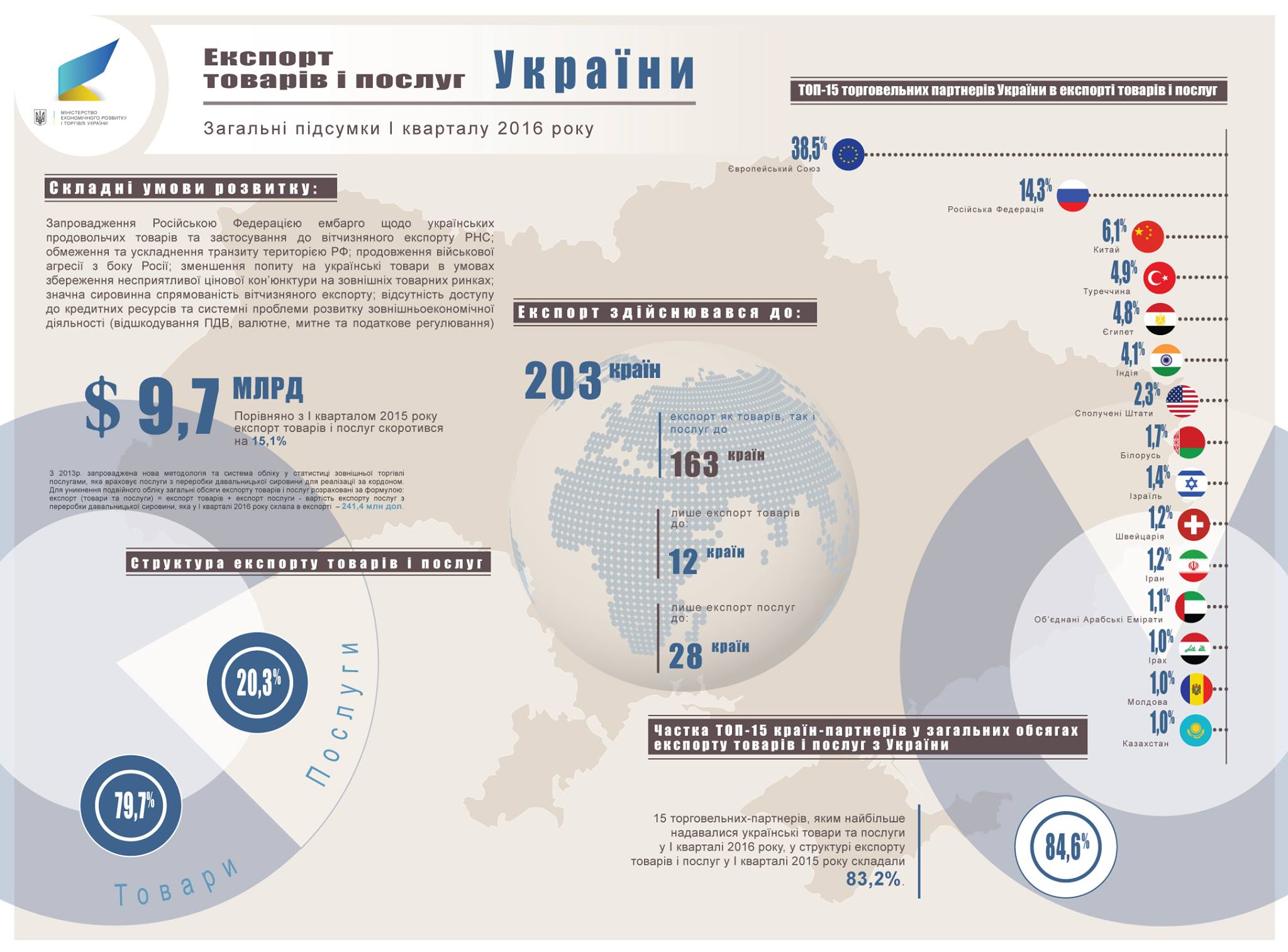 український експорт у 1 кварталі 2016_1