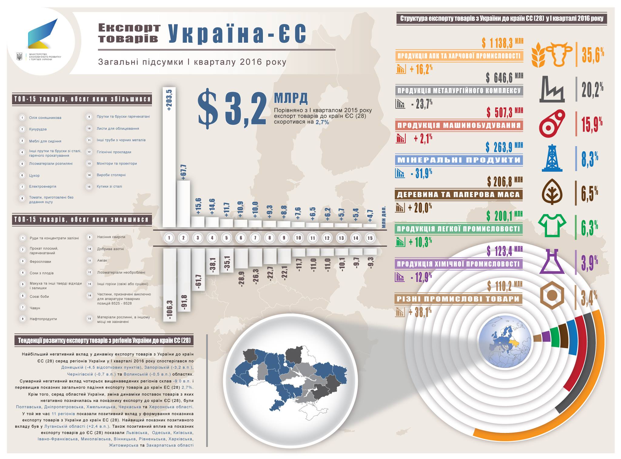український експорт у 1 кварталі 2016_2