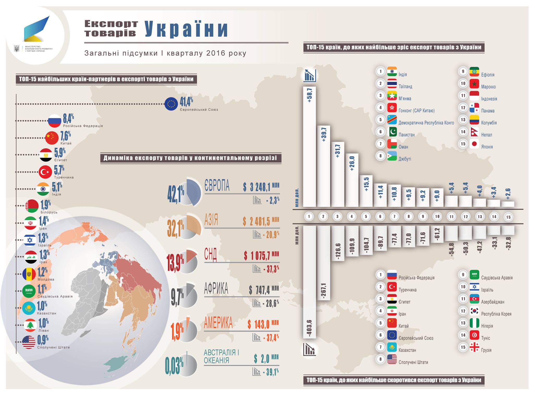 український експорт у 1 кварталі 2016_3