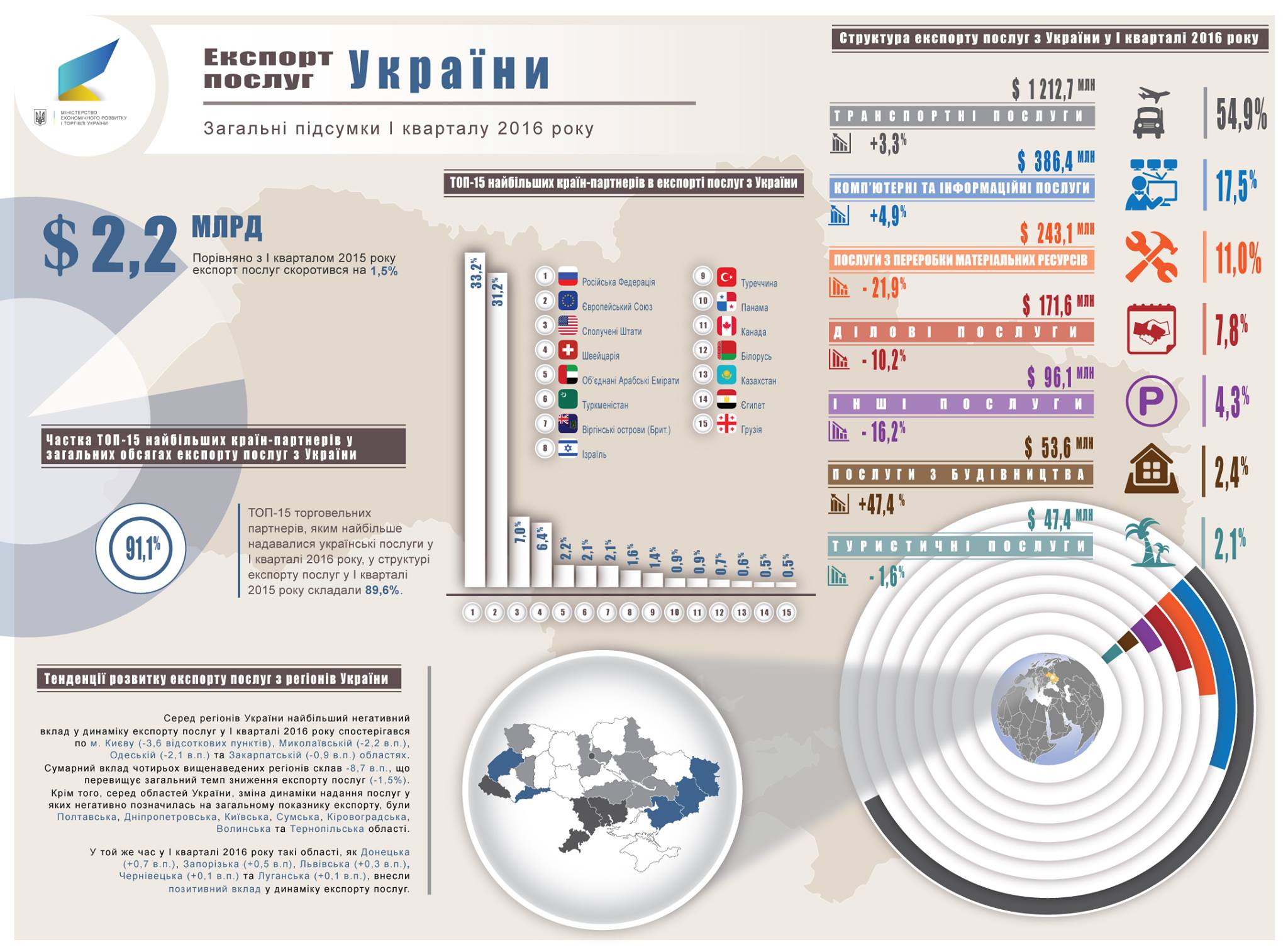 український експорт у 1 кварталі 2016_4