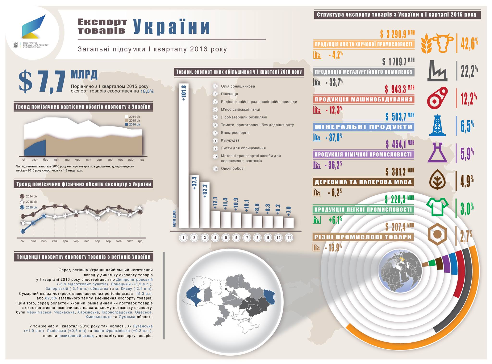 український експорт у 1 кварталі 2016_5