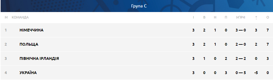 Група С після трьох матчів