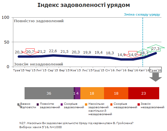 Гройсман, індекс задов_1