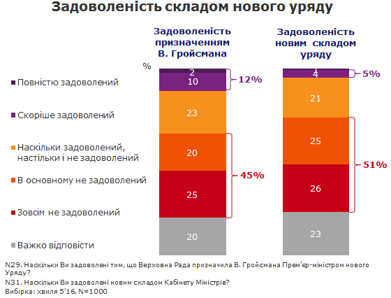 Гройсман, індекс задов_2
