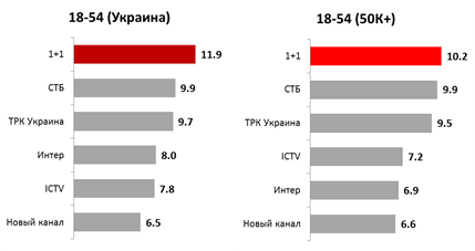 1+1 став лідером _2