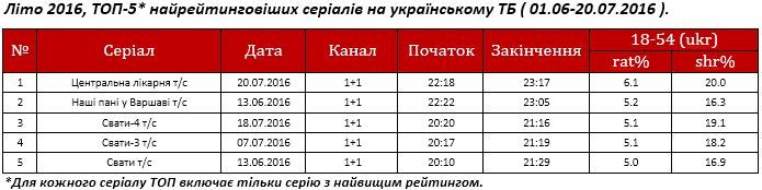 Серіали «1+1» стали найбільш рейтинговими