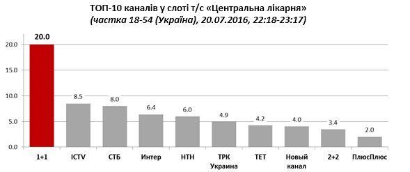 Серіали «1+1» стали найбільш рейтинговими
