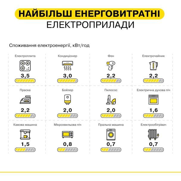 Найбільш енерговитратні електроприлади / © ДТЕК Київські електромережі