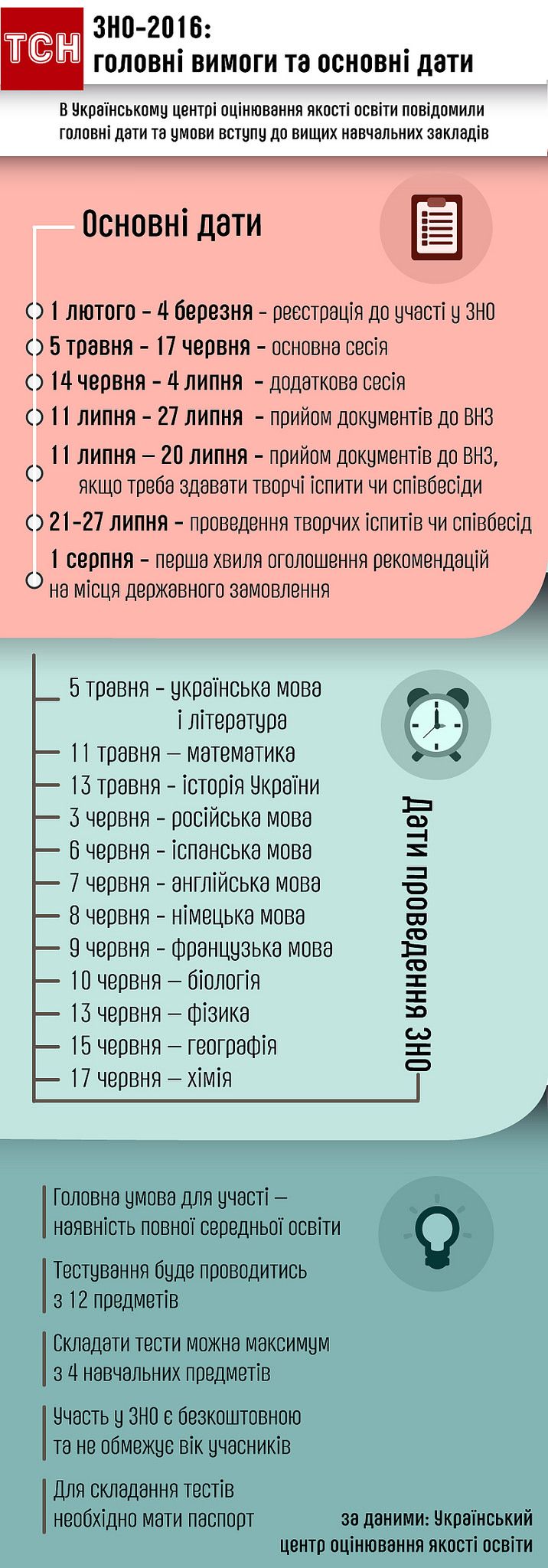 ЗНО, інфографіка, вступна кампанія 2016