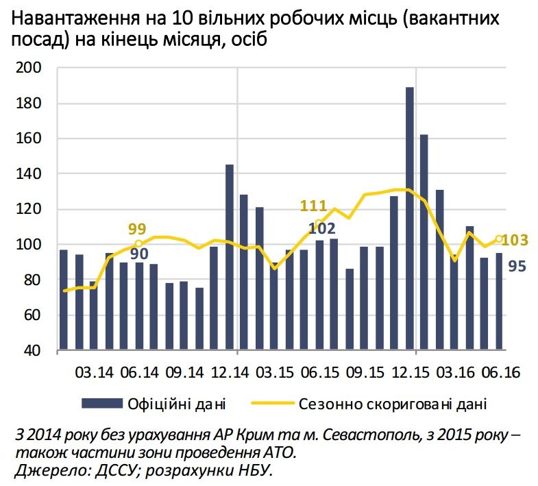 безробіття