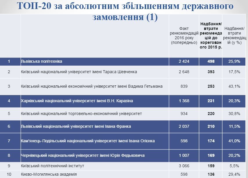 Держзамовлення у вишах 2016_1