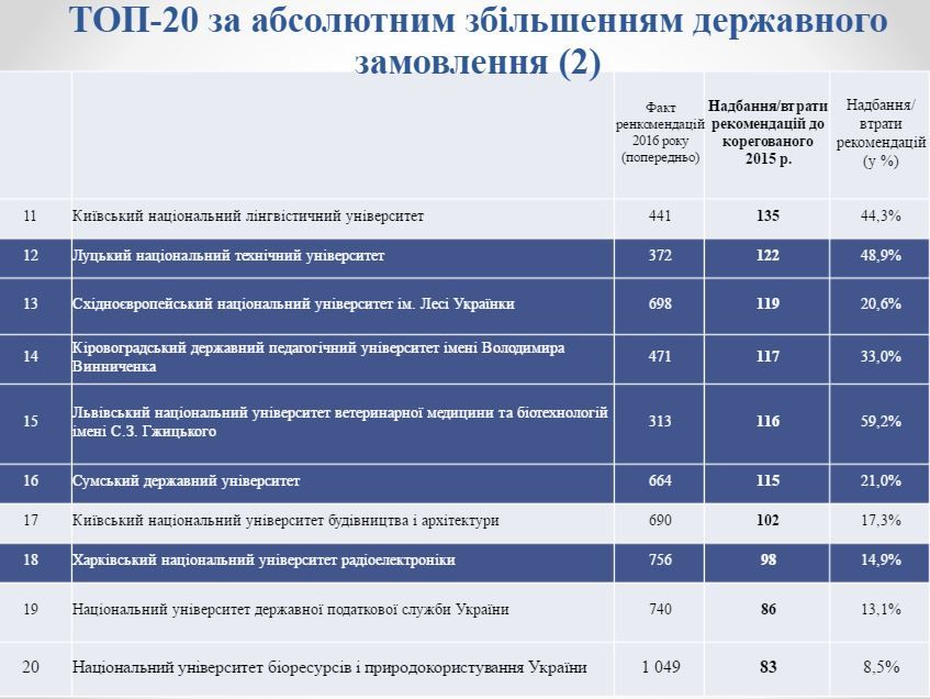 Держзамовлення у вишах 2016_2