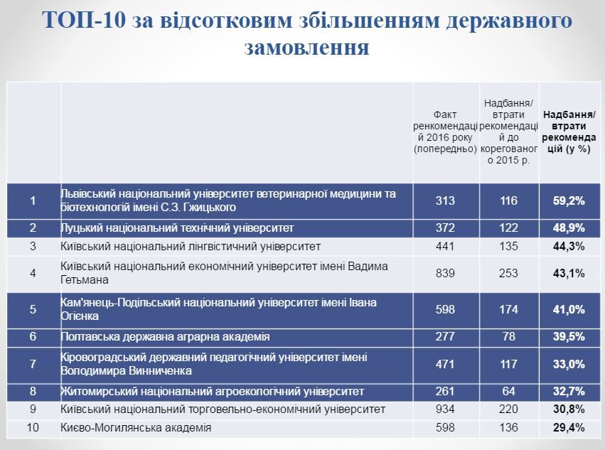 Держзамовлення у вишах 2016_3