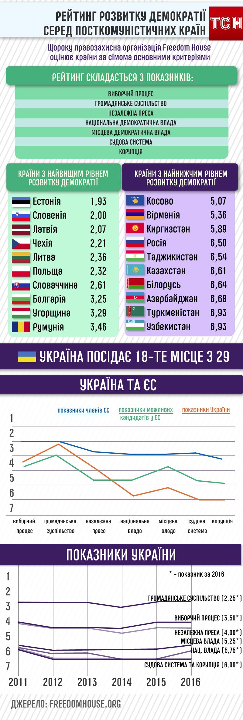 Рейтинг розвитку демократії серед посткомуністичних країн, інфографіка