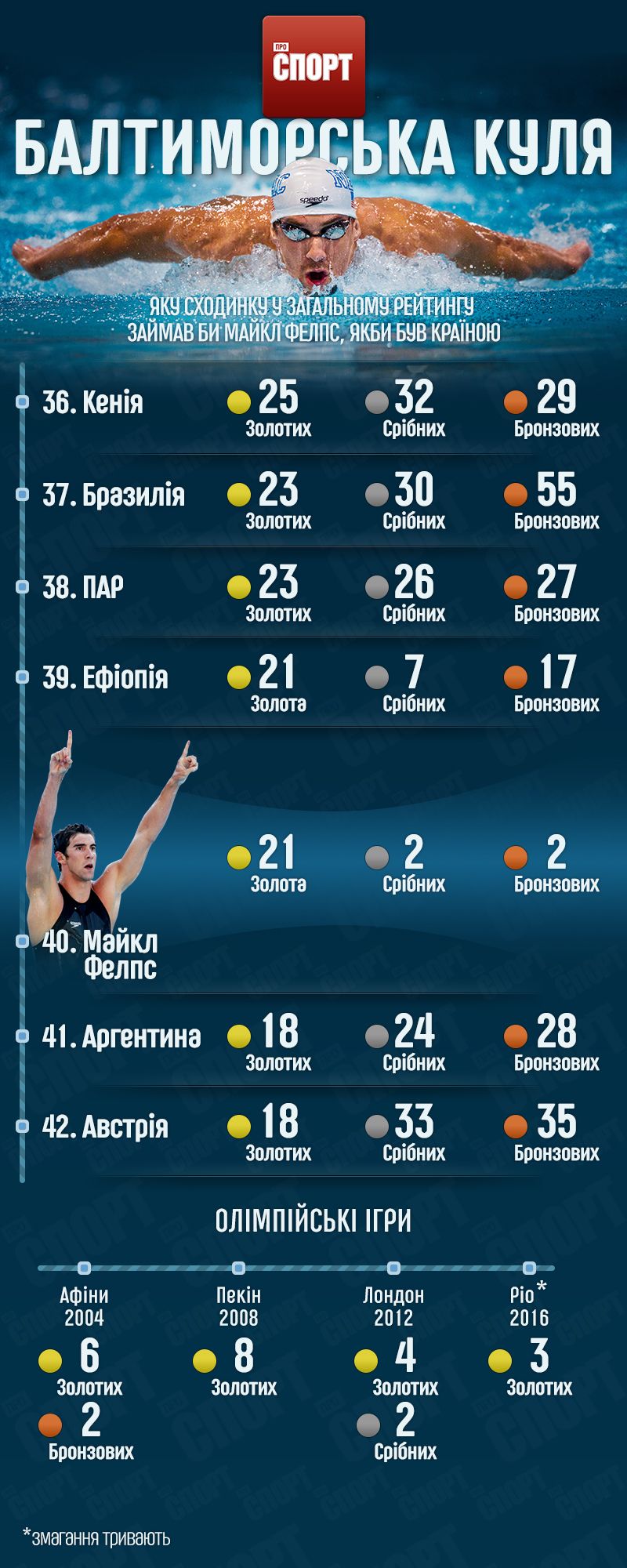 Майкл Фелпс інфографіка