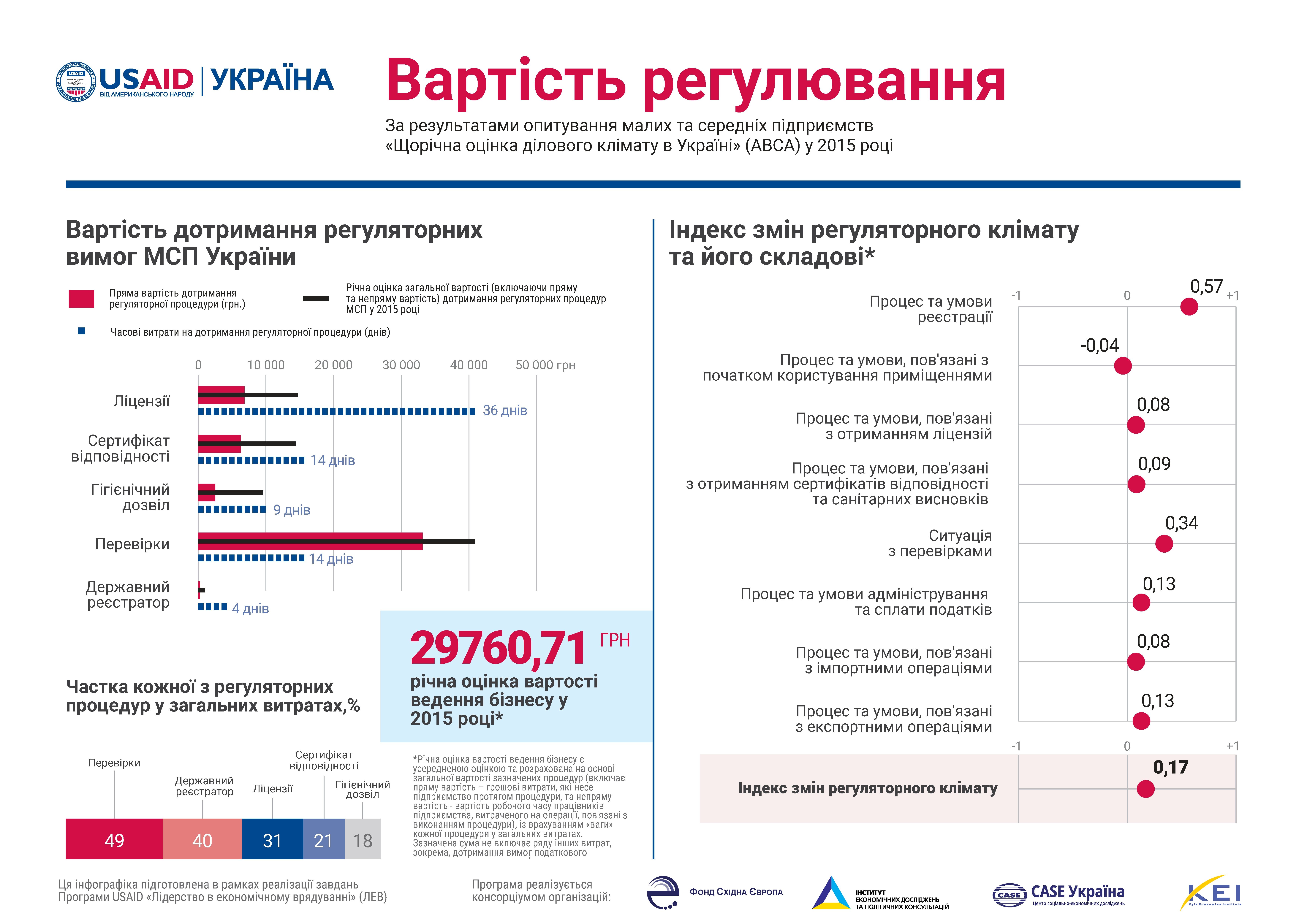 ведення бізнесу в Україні
