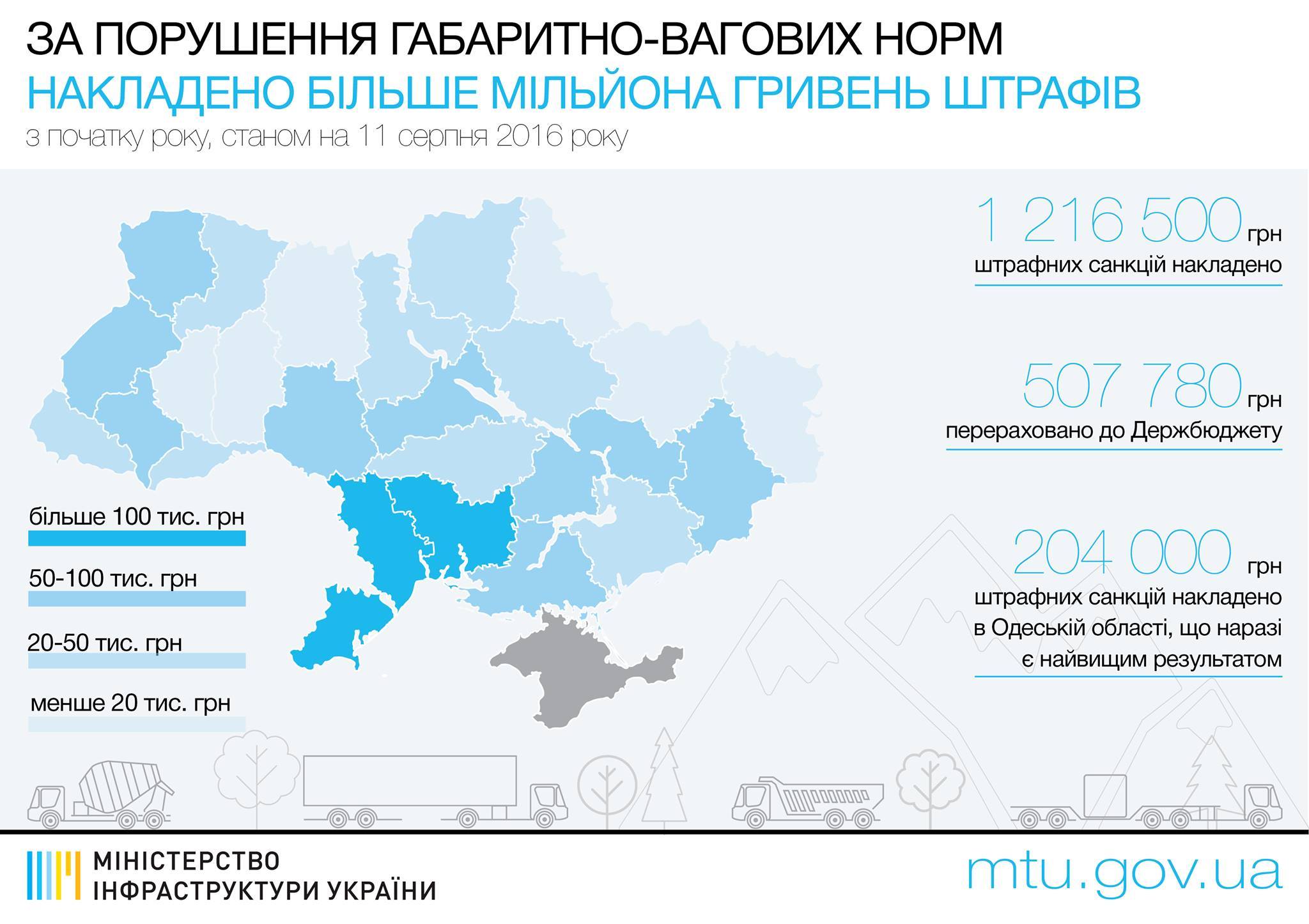 штрафи на вантажівки