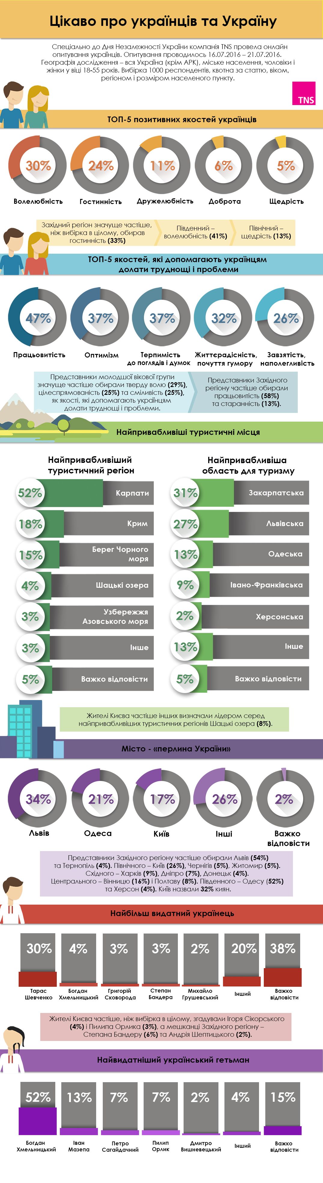 Інфографіка ТNS до Дня Незалежності